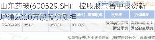 山东药玻(600529.SH)：控股股东鲁中投资新增逾2000万股股份质押