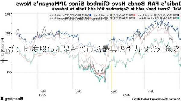 高盛：印度股债汇是新兴市场最具吸引力投资对象之一