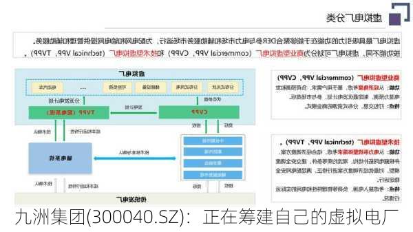 九洲集团(300040.SZ)：正在筹建自己的虚拟电厂