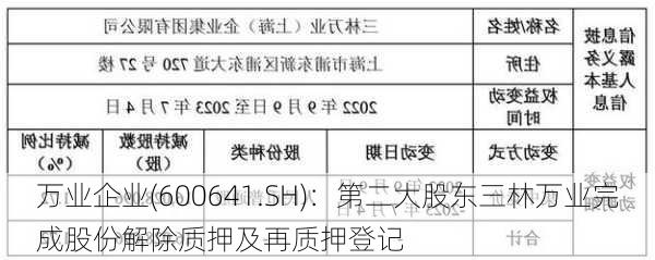 万业企业(600641.SH)：第二大股东三林万业完成股份解除质押及再质押登记