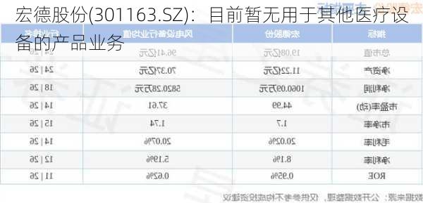 宏德股份(301163.SZ)：目前暂无用于其他医疗设备的产品业务