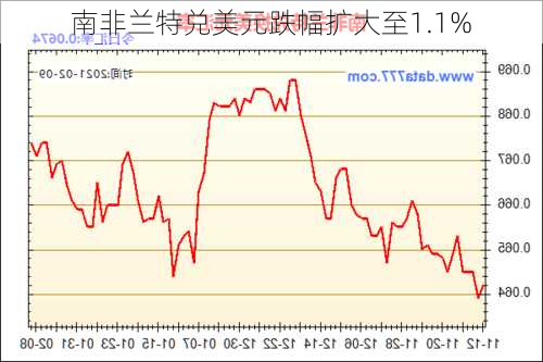 南非兰特兑美元跌幅扩大至1.1%