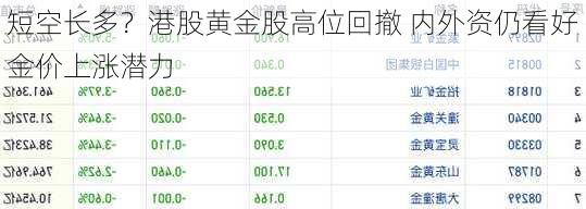 短空长多？港股黄金股高位回撤 内外资仍看好金价上涨潜力