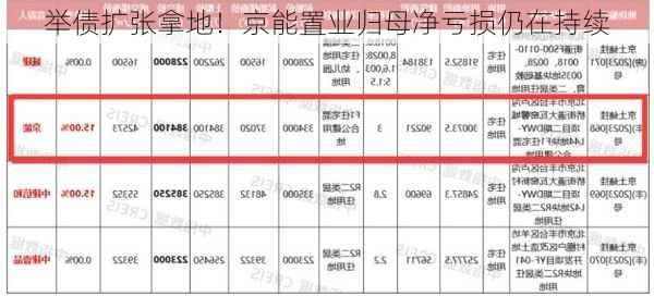 举债扩张拿地！京能置业归母净亏损仍在持续