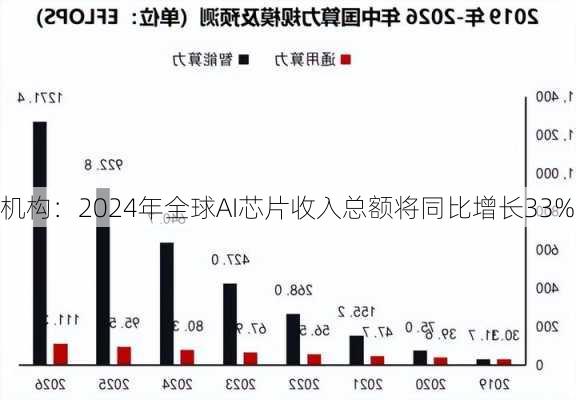 机构：2024年全球AI芯片收入总额将同比增长33%