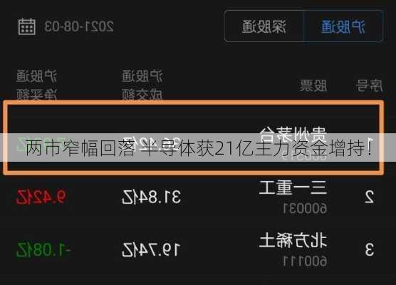 两市窄幅回落 半导体获21亿主力资金增持！