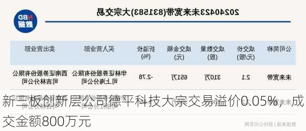 新三板创新层公司德平科技大宗交易溢价0.05%，成交金额800万元