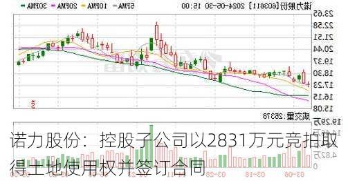 诺力股份：控股子公司以2831万元竞拍取得土地使用权并签订合同