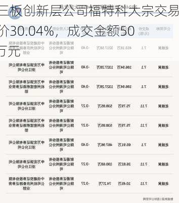 新三板创新层公司福特科大宗交易折价30.04%，成交金额50.3万元