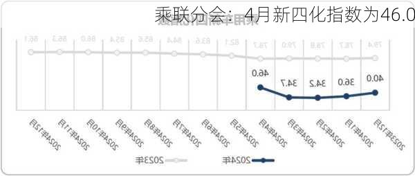 乘联分会：4月新四化指数为46.0