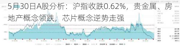 5月30日A股分析：沪指收跌0.62%，贵金属、房地产概念领跌，芯片概念逆势走强