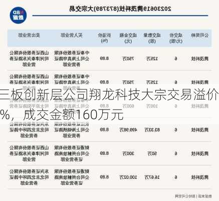 新三板创新层公司翔龙科技大宗交易溢价25%，成交金额160万元