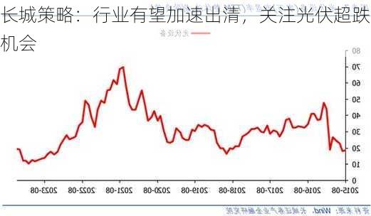 长城策略：行业有望加速出清，关注光伏超跌机会