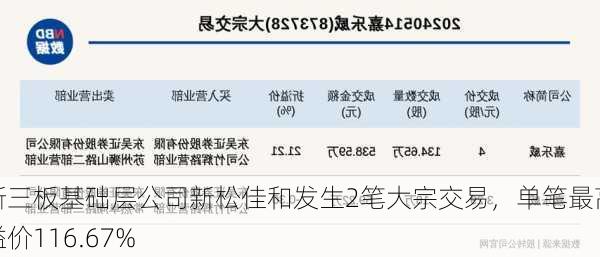 新三板基础层公司新松佳和发生2笔大宗交易，单笔最高溢价116.67%