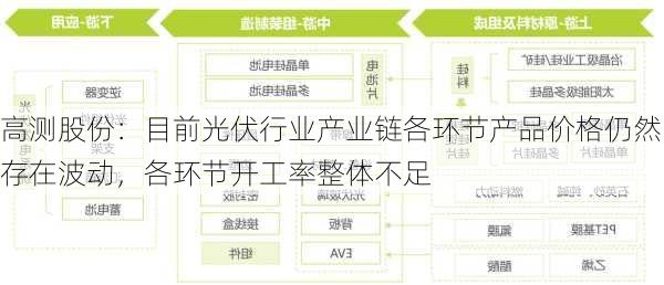 高测股份：目前光伏行业产业链各环节产品价格仍然存在波动，各环节开工率整体不足