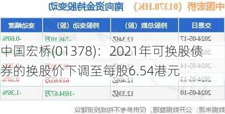 中国宏桥(01378)：2021年可换股债券的换股价下调至每股6.54港元