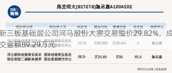 新三板基础层公司河马股份大宗交易溢价29.82%，成交金额89.29万元