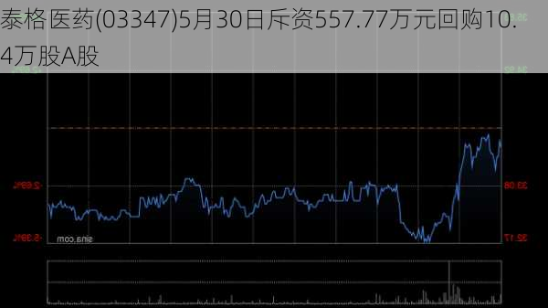 泰格医药(03347)5月30日斥资557.77万元回购10.4万股A股