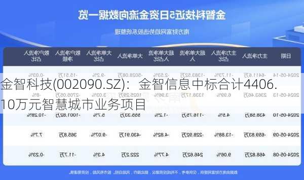 金智科技(002090.SZ)：金智信息中标合计4406.10万元智慧城市业务项目