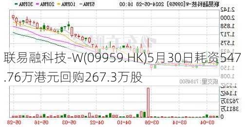 联易融科技-W(09959.HK)5月30日耗资547.76万港元回购267.3万股