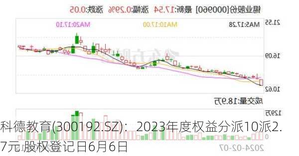 科德教育(300192.SZ)：2023年度权益分派10派2.7元 股权登记日6月6日