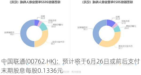 中国联通(00762.HK)：预计将于6月26日或前后支付末期股息每股0.1336元