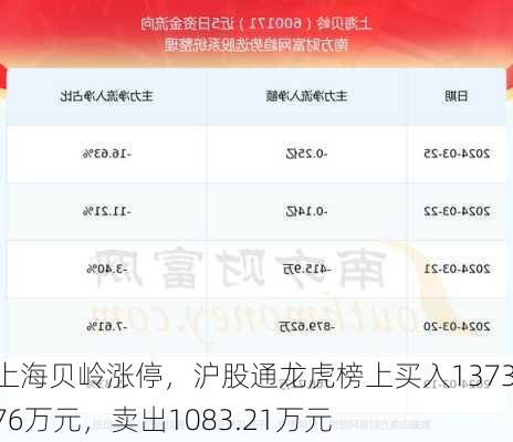 上海贝岭涨停，沪股通龙虎榜上买入1373.76万元，卖出1083.21万元