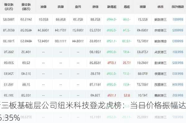 新三板基础层公司纽米科技登龙虎榜：当日价格振幅达到55.35%