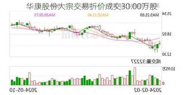 华康股份大宗交易折价成交30.00万股