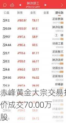 赤峰黄金大宗交易折价成交70.00万股