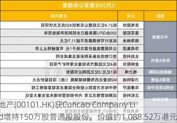 恒隆地产(00101.HK)获Curicao Company Limited增持150万股普通股股份，价值约1,088.52万港元