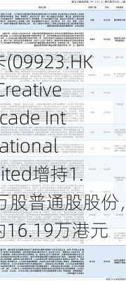 移卡(09923.HK)获Creative Brocade International Limited增持1.56万股普通股股份，价值约16.19万港元