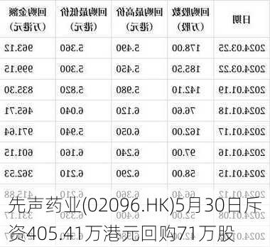 先声药业(02096.HK)5月30日斥资405.41万港元回购71万股