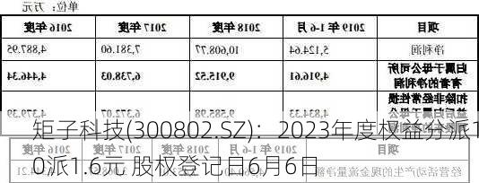 矩子科技(300802.SZ)：2023年度权益分派10派1.6元 股权登记日6月6日