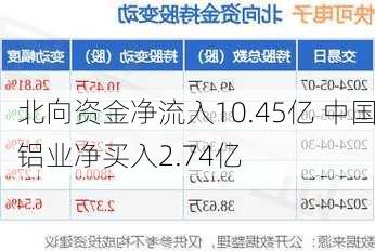 北向资金净流入10.45亿 中国铝业净买入2.74亿