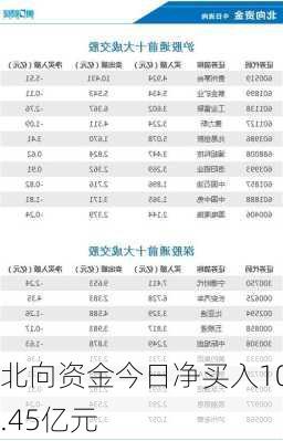 北向资金今日净买入10.45亿元