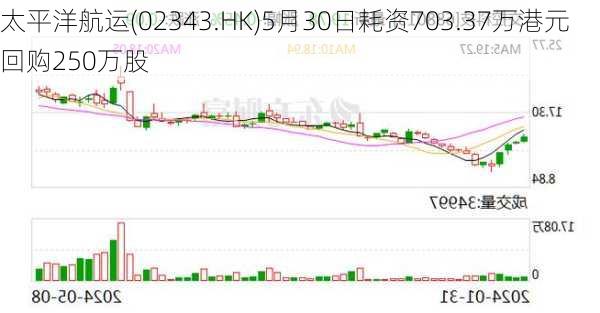 太平洋航运(02343.HK)5月30日耗资703.37万港元回购250万股