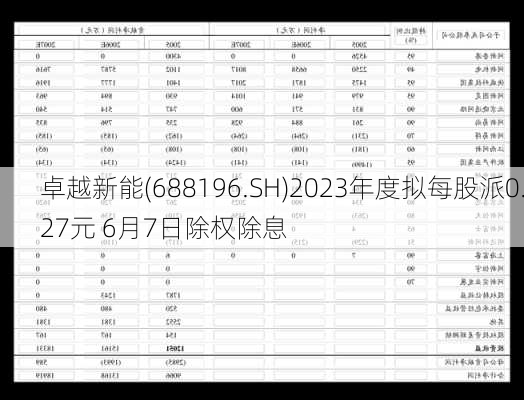 卓越新能(688196.SH)2023年度拟每股派0.27元 6月7日除权除息