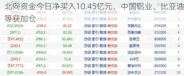 北向资金今日净买入10.45亿元，中国铝业、比亚迪等获加仓