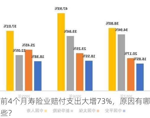 前4个月寿险业赔付支出大增73%，原因有哪些？