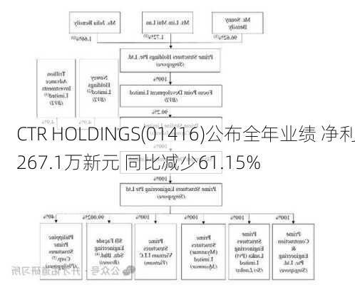 CTR HOLDINGS(01416)公布全年业绩 净利267.1万新元 同比减少61.15%