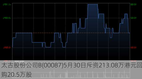 太古股份公司B(00087)5月30日斥资213.08万港元回购20.5万股