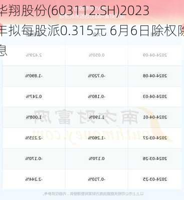 华翔股份(603112.SH)2023年拟每股派0.315元 6月6日除权除息