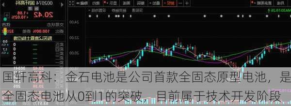 国轩高科：金石电池是公司首款全固态原型电池，是全固态电池从0到1的突破，目前属于技术开发阶段