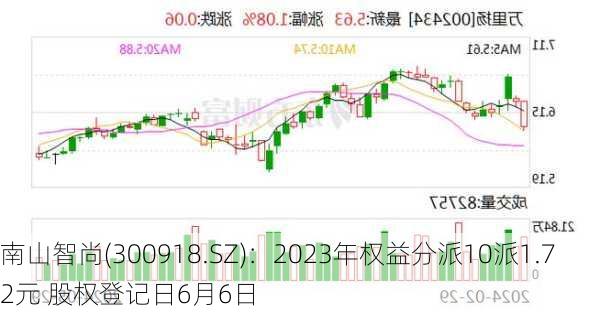 南山智尚(300918.SZ)：2023年权益分派10派1.72元 股权登记日6月6日