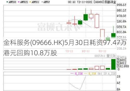 金科服务(09666.HK)5月30日耗资97.47万港元回购10.8万股