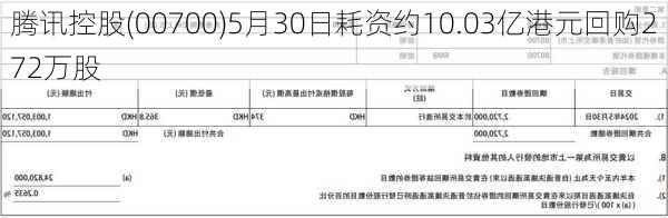 腾讯控股(00700)5月30日耗资约10.03亿港元回购272万股