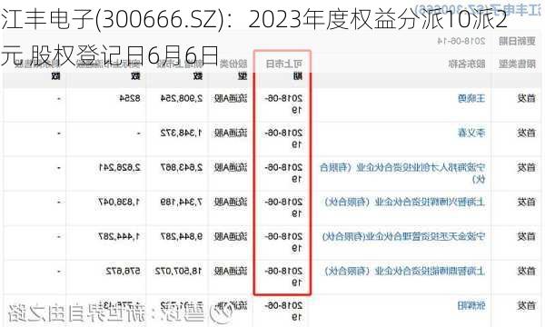 江丰电子(300666.SZ)：2023年度权益分派10派2元 股权登记日6月6日