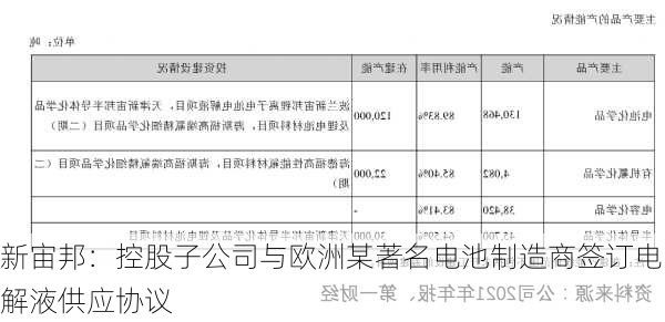 新宙邦：控股子公司与欧洲某著名电池制造商签订电解液供应协议