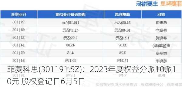 菲菱科思(301191.SZ)：2023年度权益分派10派10元 股权登记日6月5日